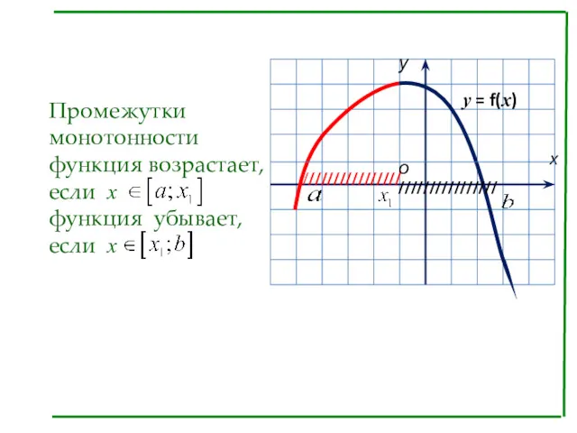 Промежутки монотонности функция возрастает, если x функция убывает, если x //////////////// //////////////// у = f(x)