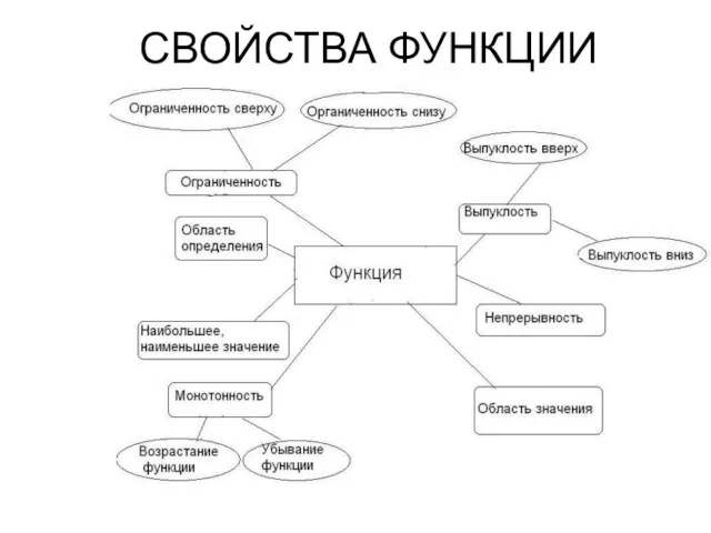 СВОЙСТВА ФУНКЦИИ