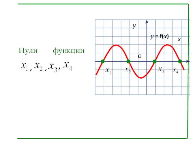 Нули функции , , , у = f(x)