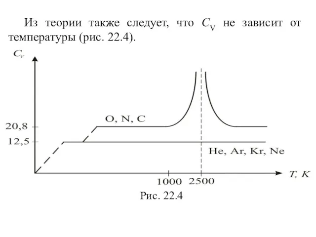 Из теории также следует, что СV не зависит от температуры (рис. 22.4).