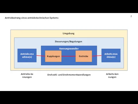 Antriebsstrang eines antriebstechnischen Systems Antriebs-maschine(n) Arbeits-maschine(n) Antriebs-kennungen Arbeits-kennungen Kennungswandler Kupplungen Getriebe Drehzahl- und Drehmomentwandlungen Steuerungen/Regelungen Umgebung