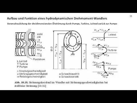 Aufbau und Funktion eines hydrodynamischen Drehmoment-Wandlers Veranschaulichung der dreidimensionalen Ölströmung