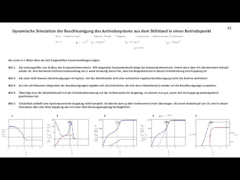 Dynamische Simulation der Beschleunigung des Antriebssystems aus dem Stillstand in