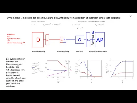 Dynamische Simulation der Beschleunigung des Antriebssystems aus dem Stillstand in