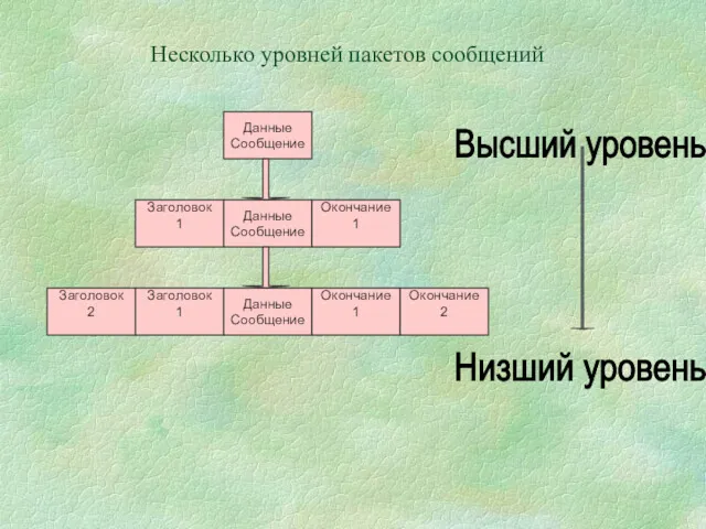 Несколько уровней пакетов сообщений Данные Сообщение Данные Сообщение Окончание 1