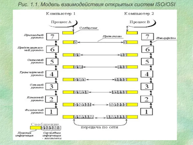 Рис. 1.1. Модель взаимодействия открытых систем ISO/OSI