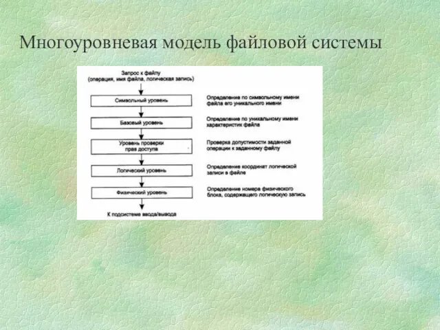 Многоуровневая модель файловой системы