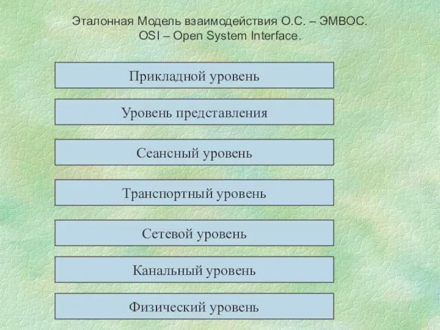 Эталонная Модель взаимодействия O.C. – ЭМВОС. OSI – Open System