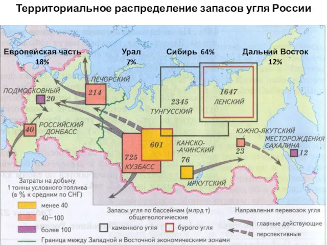 Европейская часть 18% Урал 7% Сибирь 64% Дальний Восток 12% Территориальное распределение запасов угля России