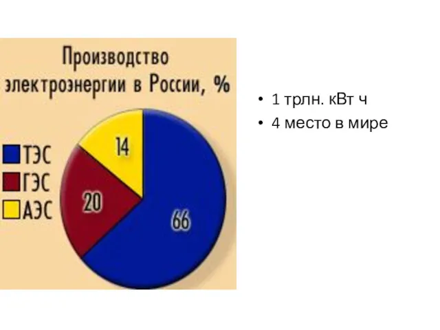 1 трлн. кВт ч 4 место в мире