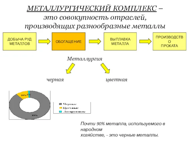 ДОБЫЧА РУД МЕТАЛЛОВ ОБОГАЩЕНИЕ ВЫПЛАВКА МЕТАЛЛА ПРОИЗВОДСТВО ПРОКАТА МЕТАЛЛУРГИЧЕСКИЙ КОМПЛЕКС