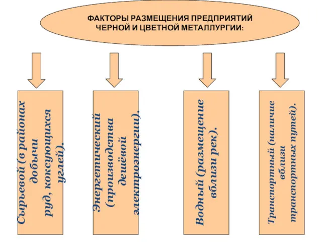 ФАКТОРЫ РАЗМЕЩЕНИЯ ПРЕДПРИЯТИЙ ЧЕРНОЙ И ЦВЕТНОЙ МЕТАЛЛУРГИИ: Сырьевой (в районах