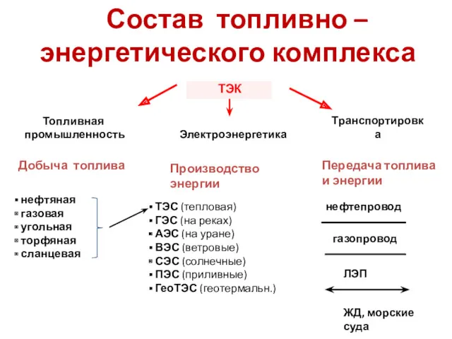 Топливная промышленность Электроэнергетика ТЭК Добыча топлива Производство энергии Транспортировка Передача