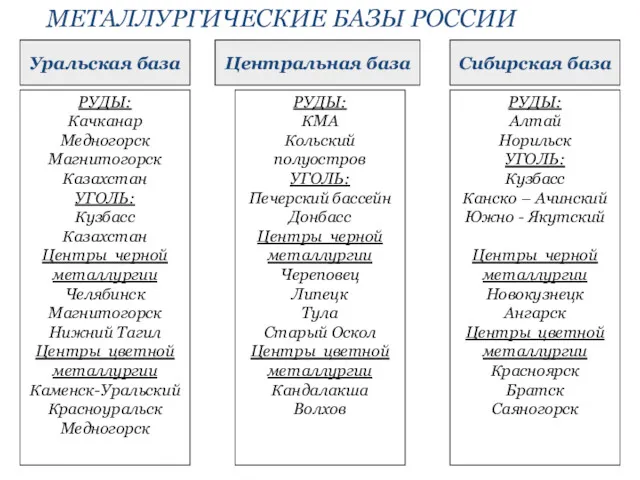 МЕТАЛЛУРГИЧЕСКИЕ БАЗЫ РОССИИ Уральская база РУДЫ: Качканар Медногорск Магнитогорск Казахстан