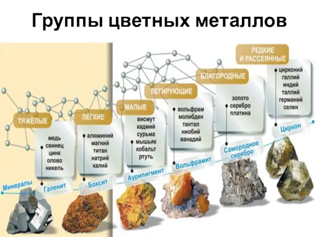 Группы цветных металлов