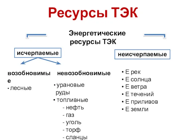 Ресурсы ТЭК Энергетические ресурсы ТЭК исчерпаемые неисчерпаемые возобновимые невозобновимые лесные