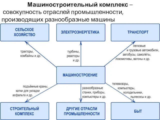 Машиностроительный комплекс – совокупность отраслей промышленности, производящих разнообразные машины