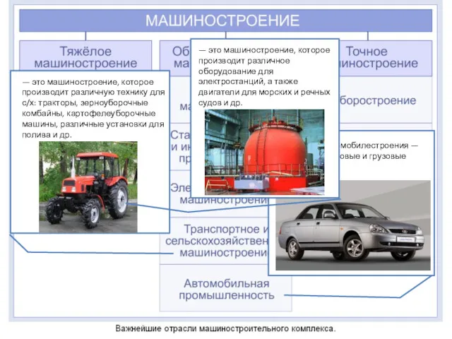 Продукция автомобилестроения — различные легковые и грузовые автомобили. — это