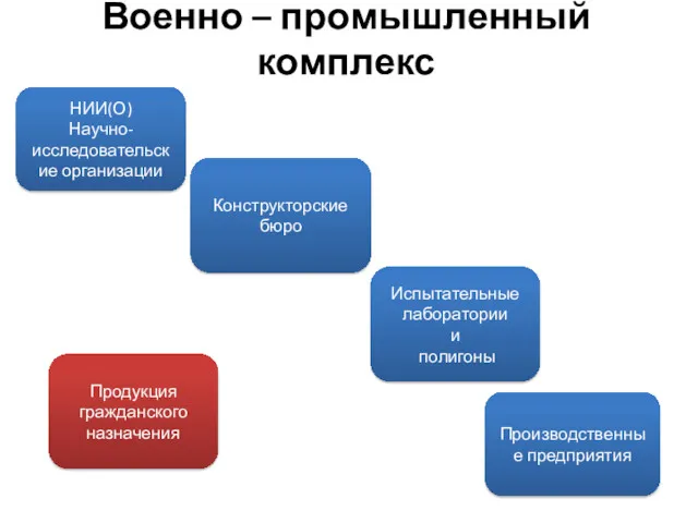 Военно – промышленный комплекс НИИ(О) Научно-исследовательские организации Конструкторские бюро Испытательные