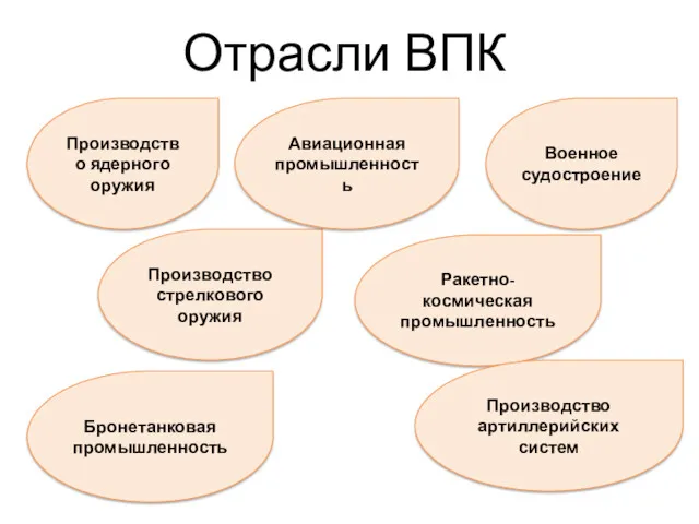 Отрасли ВПК Производство ядерного оружия Бронетанковая промышленность Производство стрелкового оружия