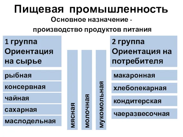 Пищевая промышленность Основное назначение - производство продуктов питания 1 группа