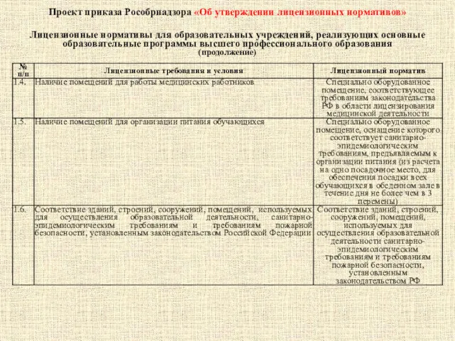 Проект приказа Рособрнадзора «Об утверждении лицензионных нормативов» Лицензионные нормативы для