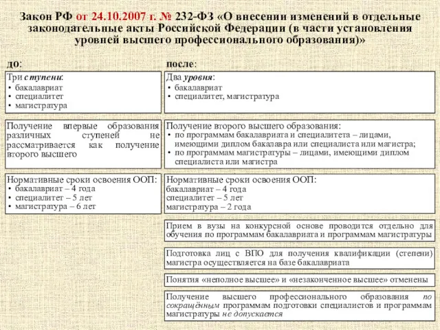 Закон РФ от 24.10.2007 г. № 232-ФЗ «О внесении изменений