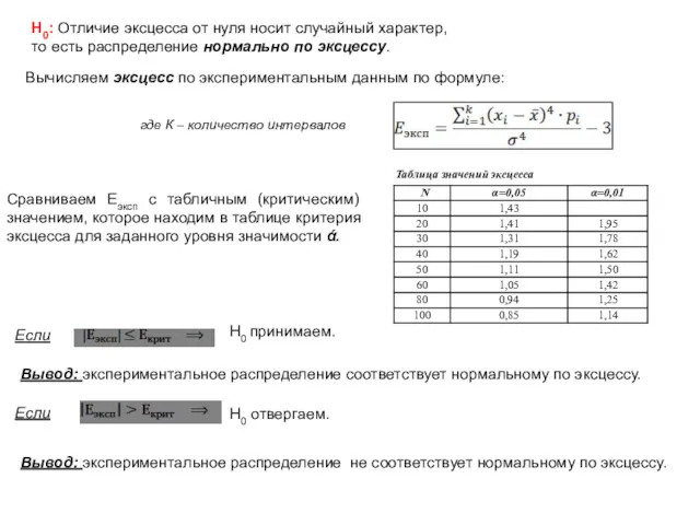 Н0: Отличие эксцесса от нуля носит случайный характер, то есть