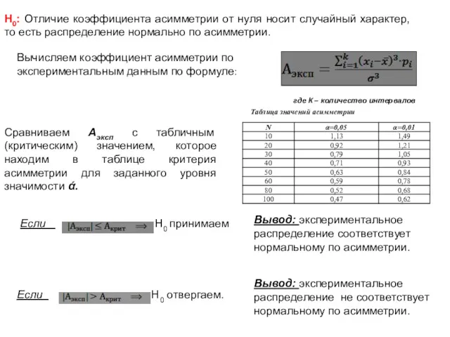 Н0: Отличие коэффициента асимметрии от нуля носит случайный характер, то