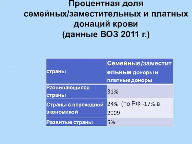 Процентная доля семейных/заместительных и платных донаций крови (данные ВОЗ 2011 г.) .