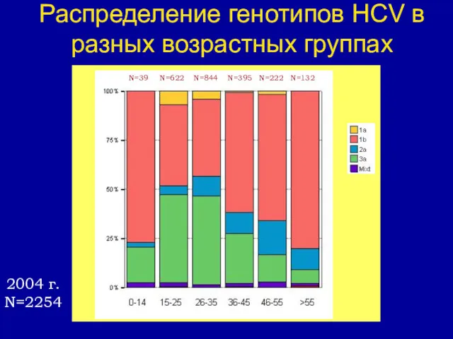 Распределение генотипов HCV в разных возрастных группах 2004 г. N=2254 N=39 N=622 N=844 N=395 N=222 N=132