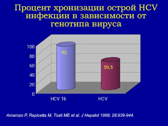 Процент хронизации острой HCV инфекции в зависимости от генотипа вируса Amarozo P, Rapicetta