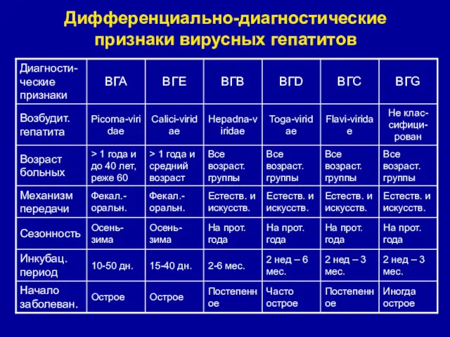 Дифференциально-диагностические признаки вирусных гепатитов