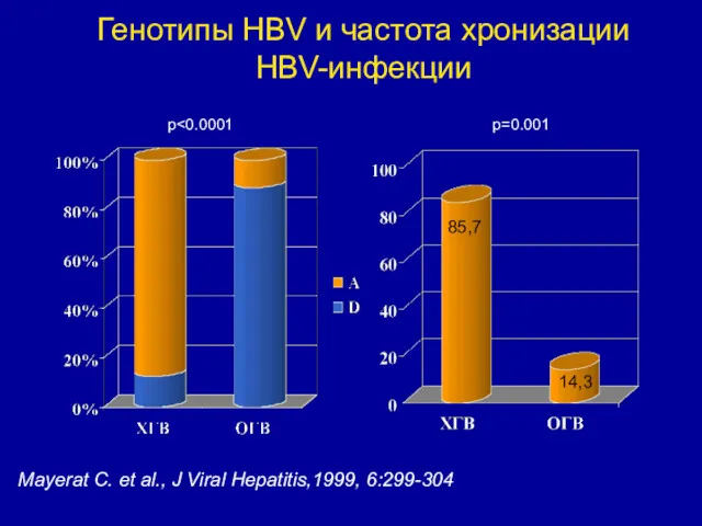 Генотипы HBV и частота хронизации HBV-инфекции Mayerat C. et al., J Viral Hepatitis,1999,