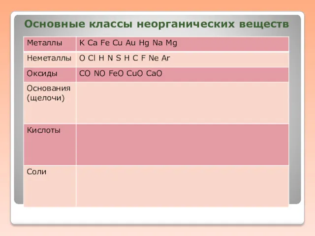 Основные классы неорганических веществ