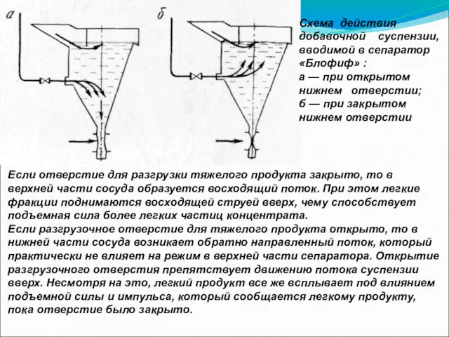 Схема действия добавочной суспензии, вводимой в сепаратор «Блофиф» : а