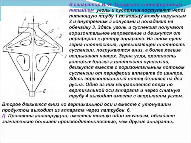 В сепаратор В. Я. Топоркова с периферийным питанием уголь и