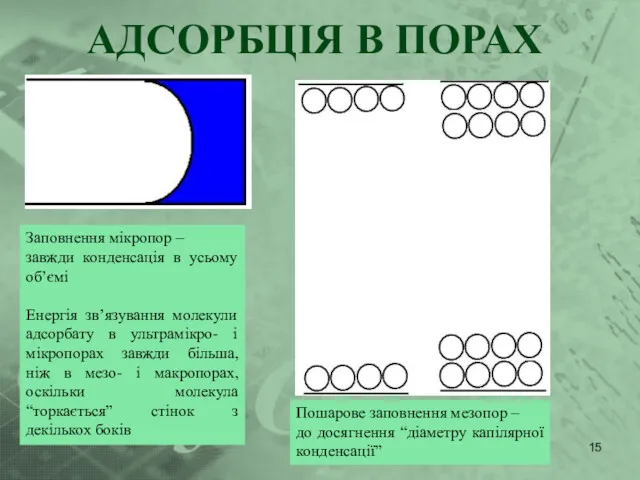 Пошарове заповнення мезопор – до досягнення “діаметру капілярної конденсації” АДСОРБЦІЯ В ПОРАХ Заповнення