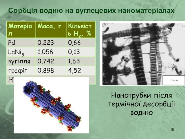 Сорбція водню на вуглецевих наноматеріалах Нанотрубки після термічної десорбції водню