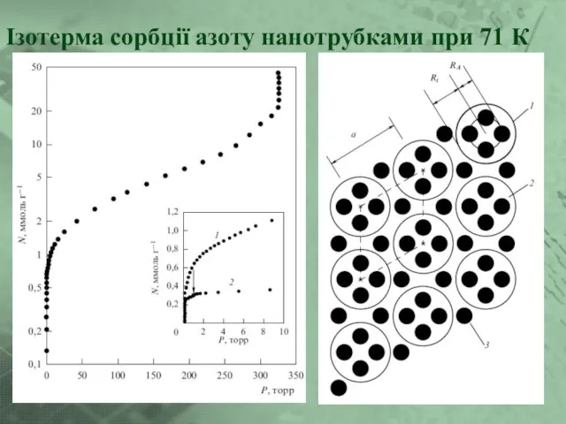 Ізотерма сорбції азоту нанотрубками при 71 К