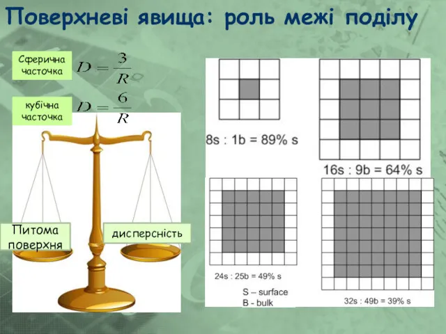 Поверхневі явища: роль межі поділу Питома поверхня дисперсність Сферична часточка кубічна часточка