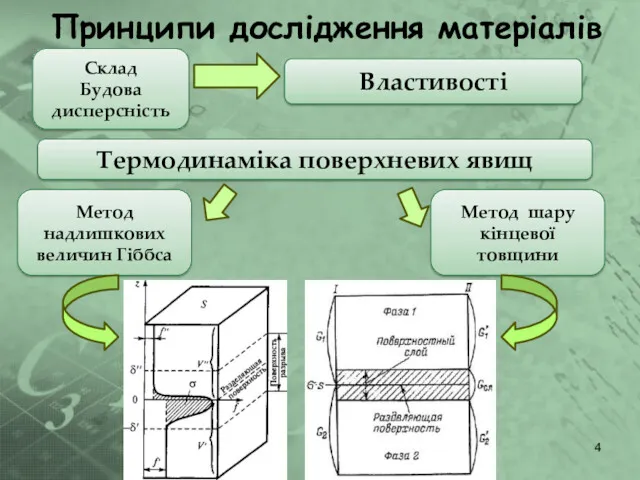 Принципи дослідження матеріалів Склад Будова дисперсність Властивості Термодинаміка поверхневих явищ Метод надлишкових величин