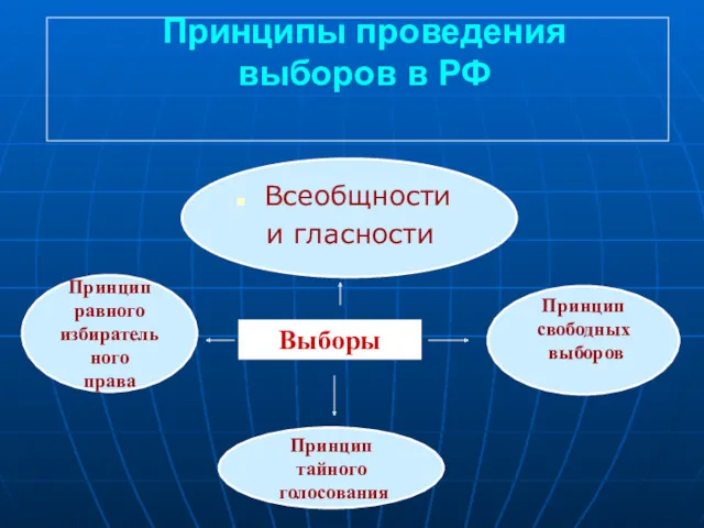 Принципы проведения выборов в РФ Всеобщности и гласности Выборы Принцип