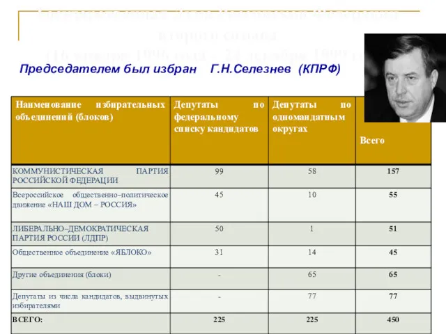 Государственная Дума Российской Федерации второго созыва (16 января 1996 года