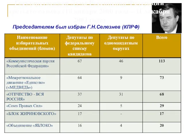 Председателем был избран Г.Н.Селезнев (КПРФ) Государственная Дума Российской Федерации третьего