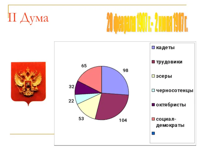 II Дума 20 февраля 1907 г.- 2 июня 1907 г.