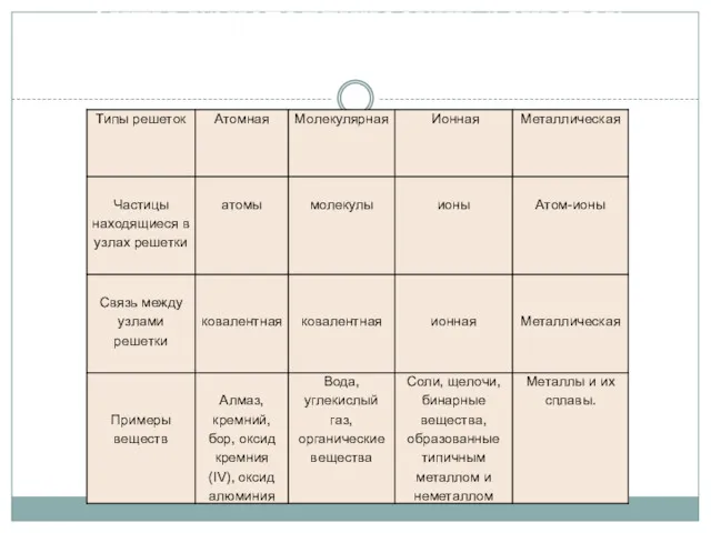 Типы кристаллических решеток