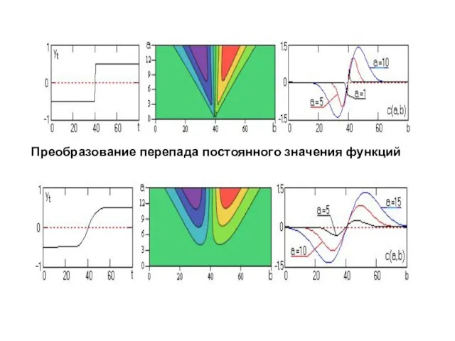 Преобразование перепада постоянного значения функций