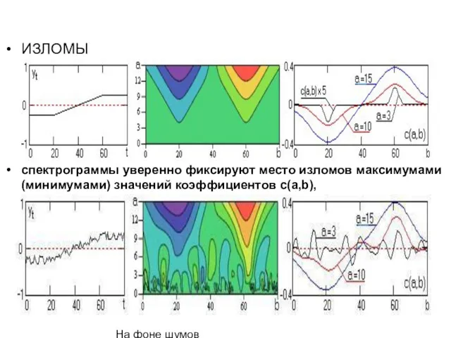 ИЗЛОМЫ спектрограммы уверенно фиксируют место изломов максимумами (минимумами) значений коэффициентов c(a,b), На фоне шумов