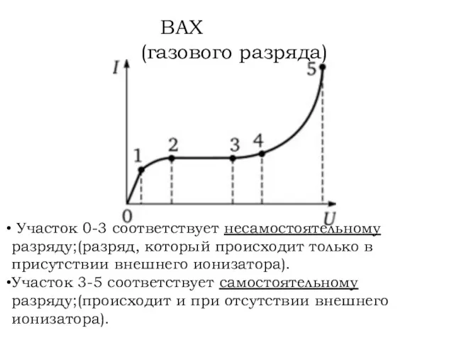 ВАХ (газового разряда) Участок 0-3 соответствует несамостоятельному разряду;(разряд, который происходит